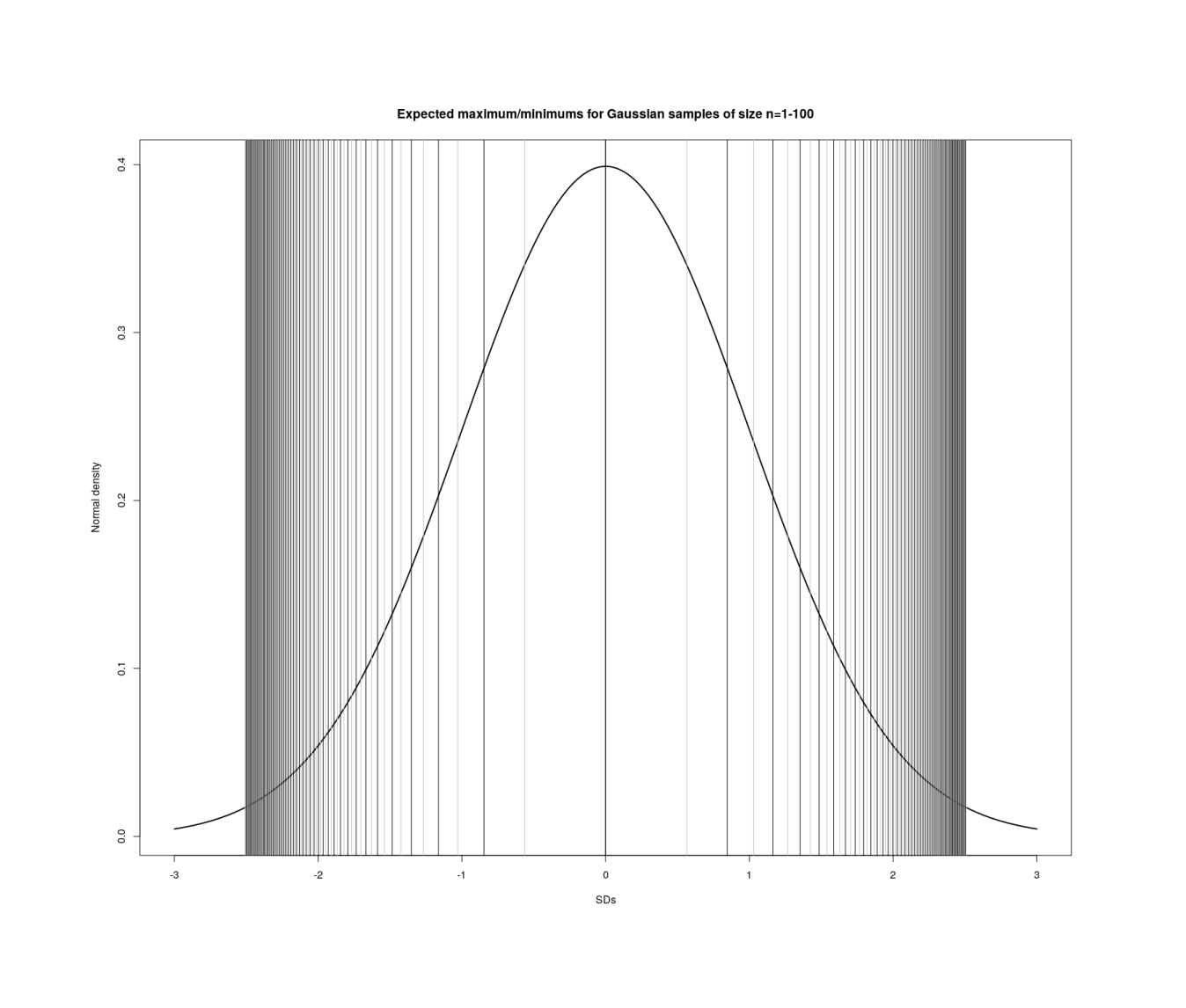Visualizing maxima/minima in order statistics with increasing n in each sample (1–100).