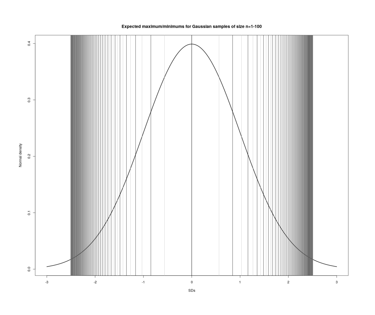 Visualizing maxima/minima in order statistics with increasing n in each sample (1–100).