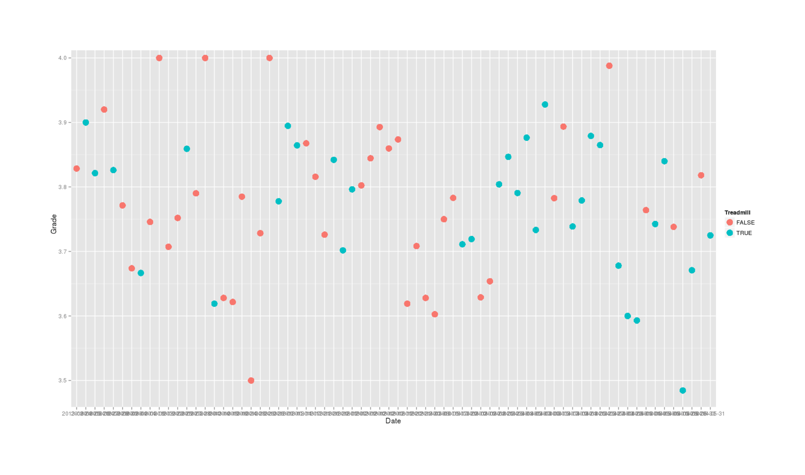 Mnemosyne spaced-repetition flashcard reviews, averaged by day, colored by whether reviewed while using a walking treadmill or not