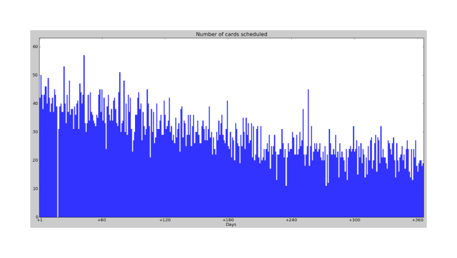 A wildly varying but clearly decreasing graph of predicted cards per day