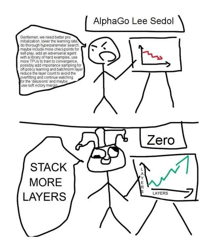 AlphaGo Zero: ‘just stack moar layers lol!’