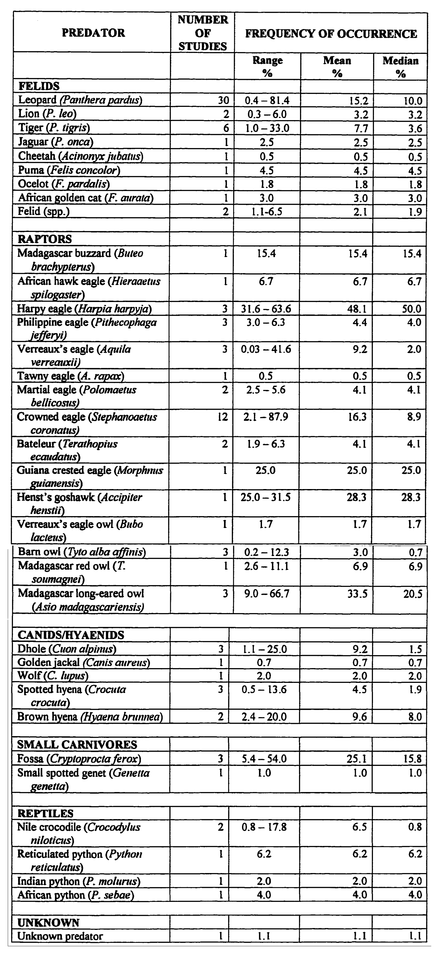 Table 4.6: Frequencies of occurrence: Percentage of primates in the diets of predators.