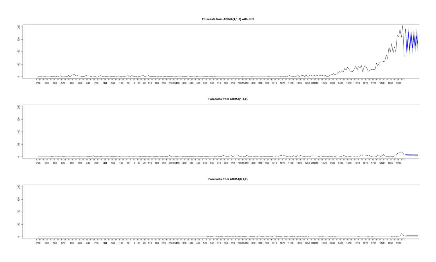 Simple ARIMA time-series fits & forecasts to 3 global regions of “significant figures” in Human Accomplishment