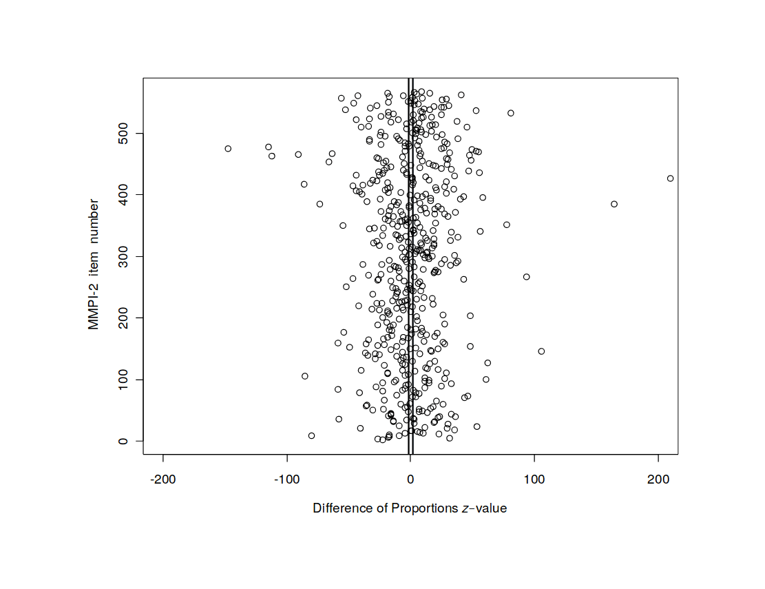 Figure 1: Distribution of z -values for 511 hypothesis tests.