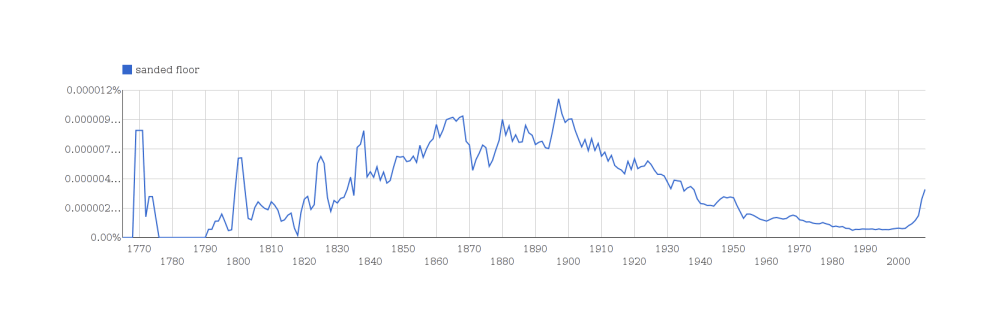 Plotting instances of the phrase “sanded floor” in the Google Books corpus over 3 centuries using Ngram