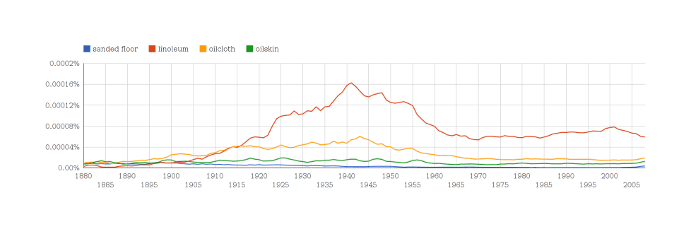 Ditto, but narrowing to post-1880 and including linoleum & oilcloth