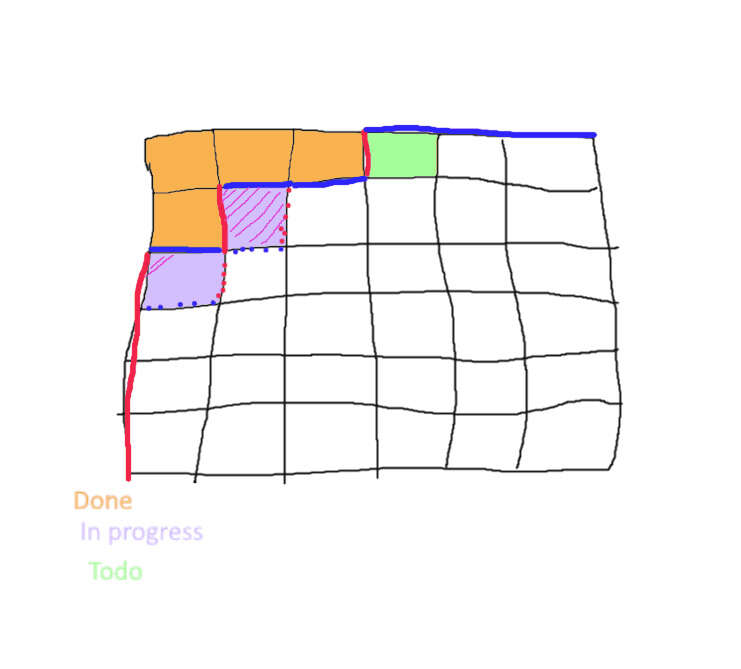 Diagram by Khoth of the block-level dependencies as a large problem evaluates.