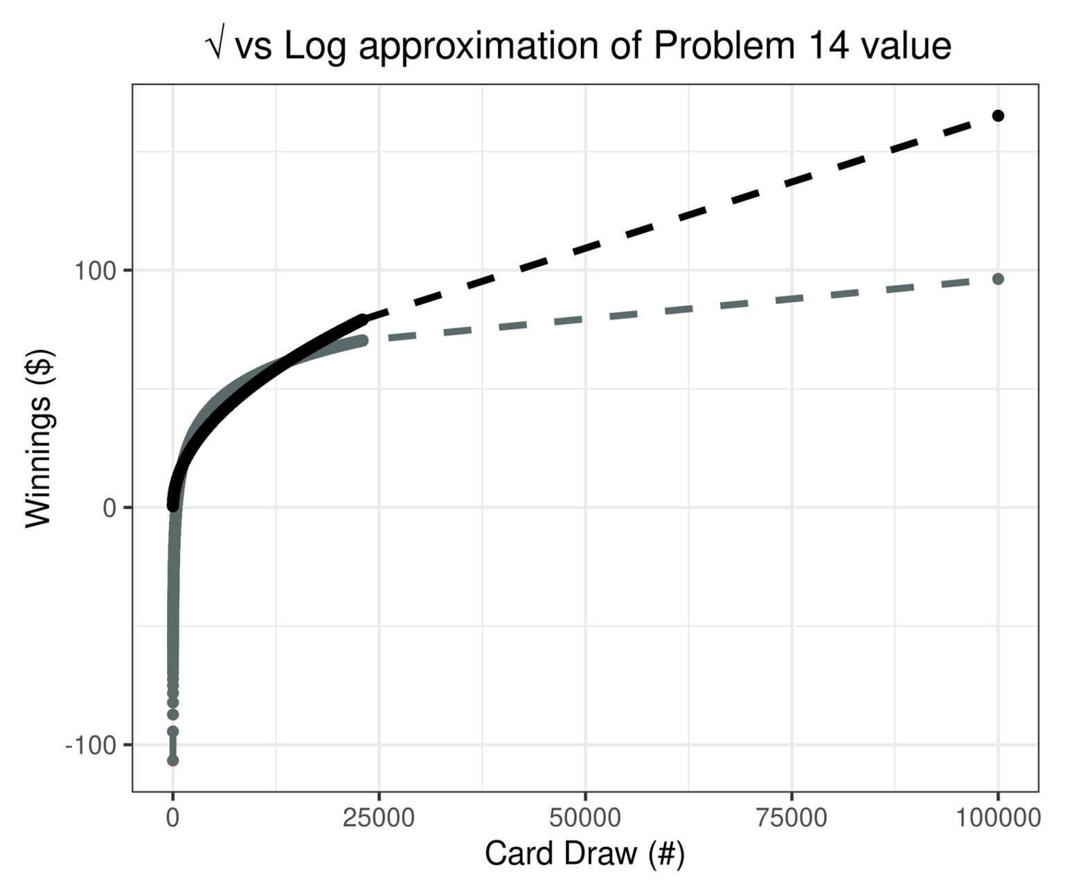 Plotting the square root & logarithmic approximations for the Problem 14 value of card counts = 1–22,294 & 100,000: the square root fits so well that the exact points are hidden, while the log is erroneous almost everywhere.