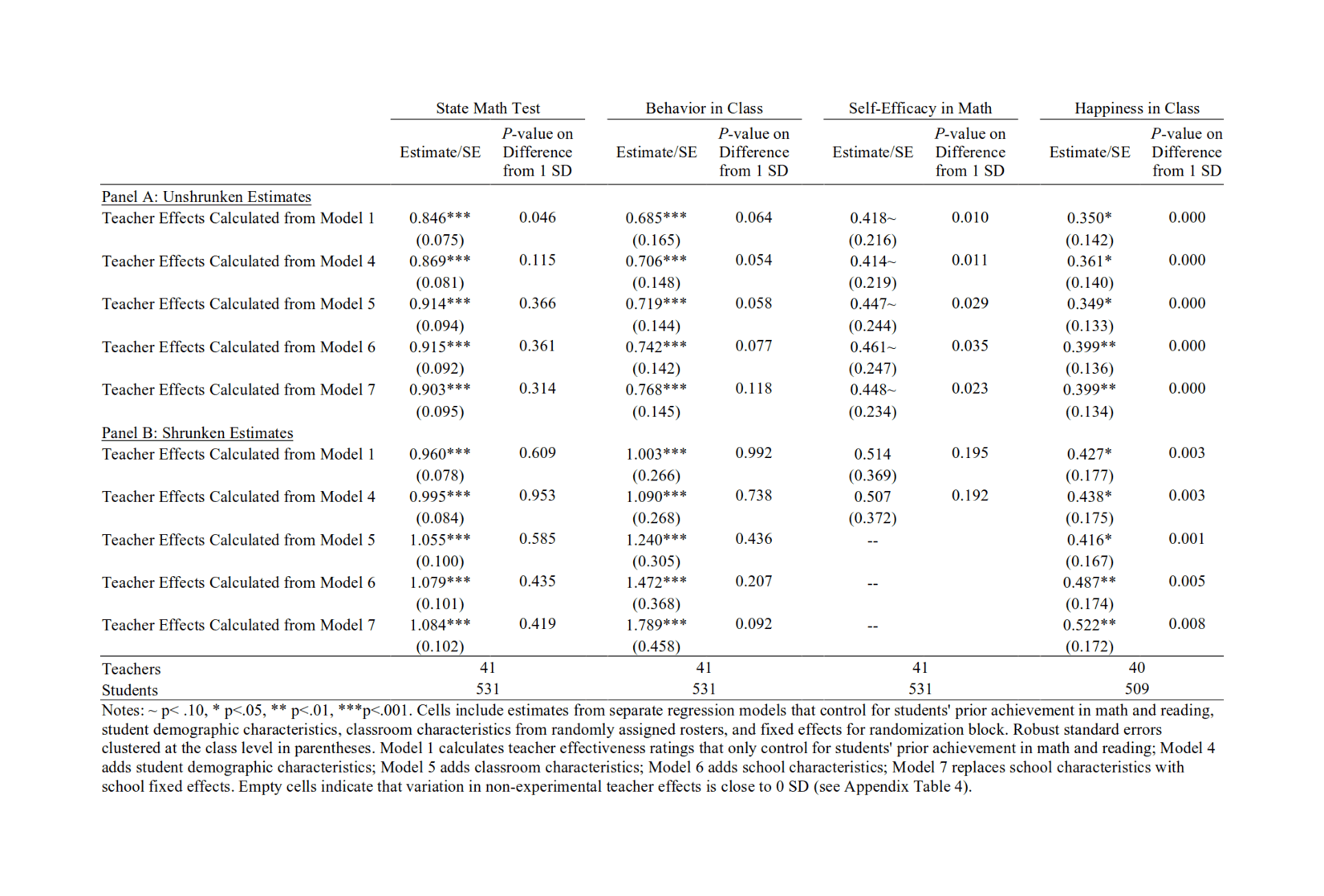 “Table 5: Relationship between Current Student Outcomes and Prior, Non-experimental Teacher Effect Outcomes” [3⁄4 effects <1 imply bias]