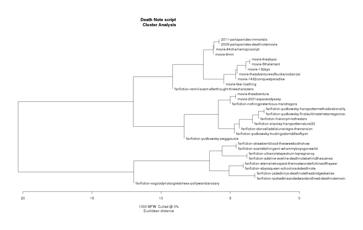 The cluster analysis of the 30-strong corpus.