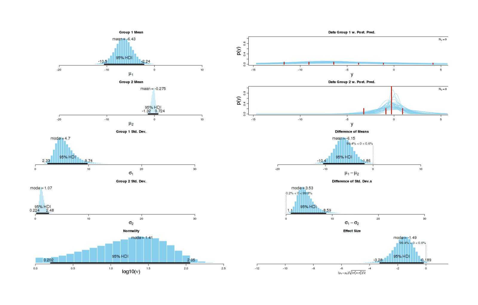 Graphical summary of BEST results for full dataset of how the positive/negative comments were treated