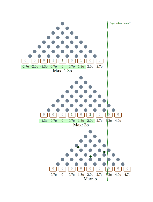 Screenshot of the multi-stage bean machine, showing selection in progress in a 3x3 pipeline