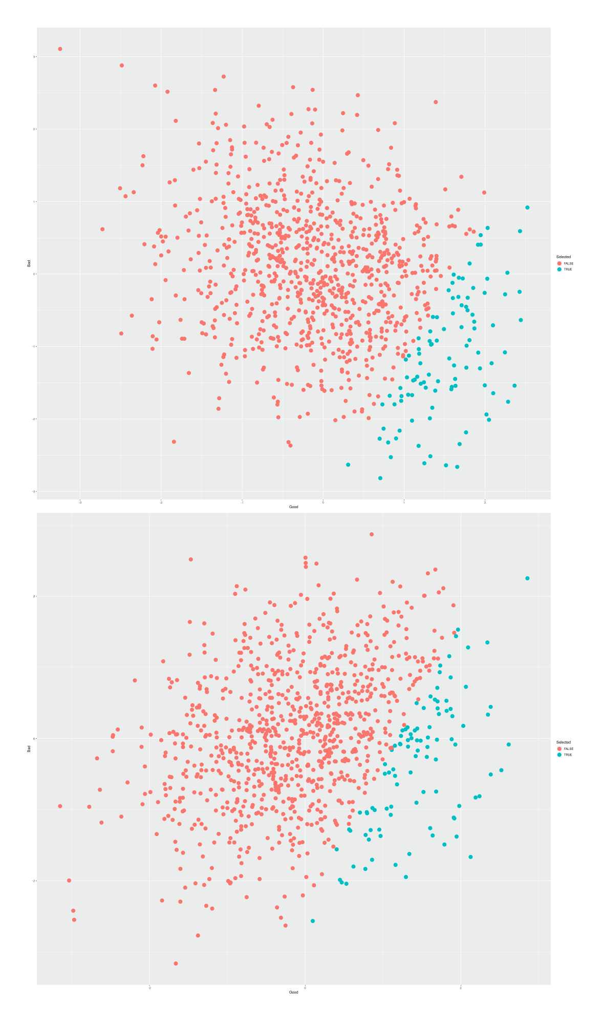 Gains Despite/Because Of Pleiotropy: 2 bivariate scatterplots demonstrating selected individuals in a population: a good & bad variable, which are either correlated r = 0.3 or r = -0.3, where the good variable is twice as important, and top 10% are selected. In both cases, progress is made in the desirable directions.