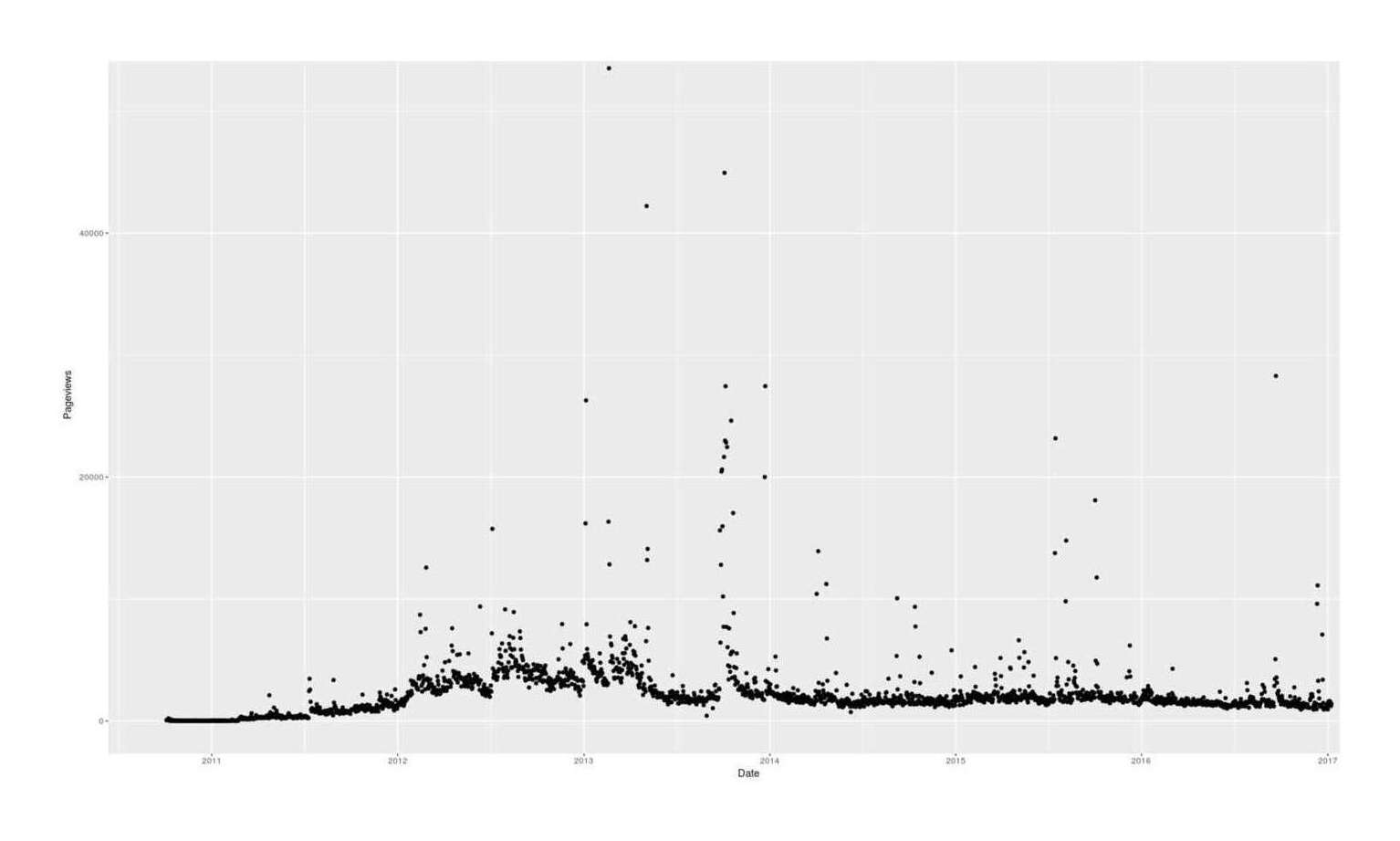 Daily pageviews/traffic to Gwern.net, 2010–72017