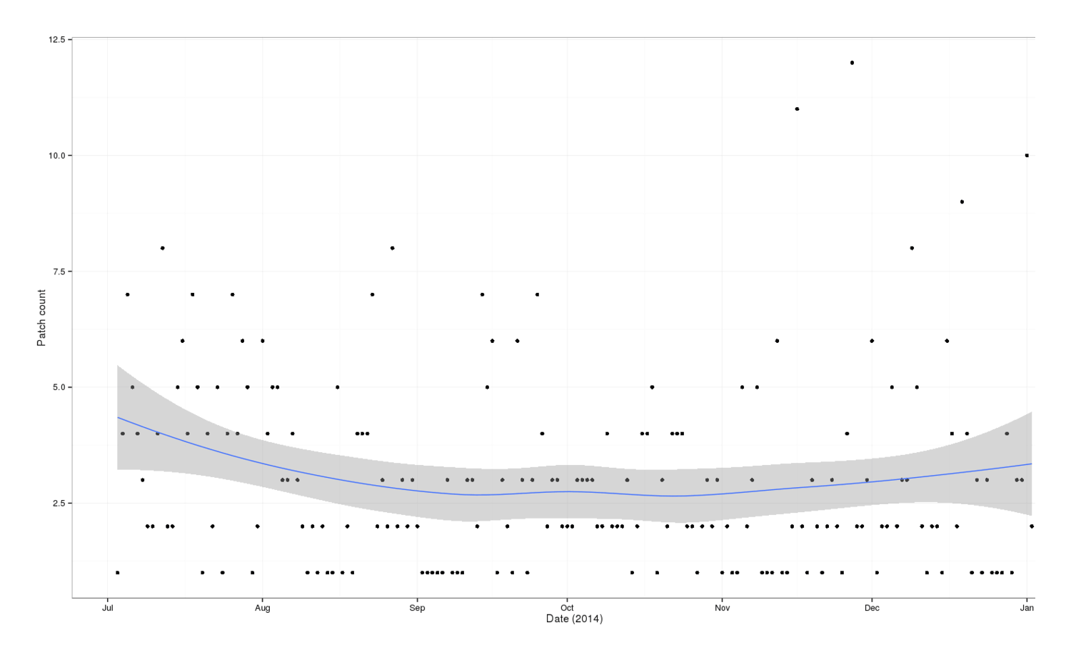 Plot of patch creations (y-axis) versus date (x-axis): July 2014 to January 2015