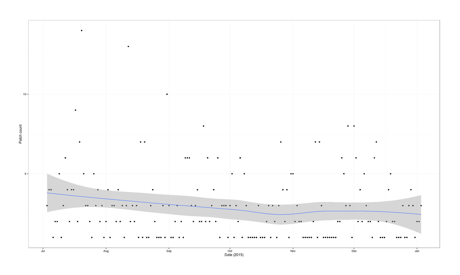 Plot of patch creations (y-axis) versus date (x-axis): July 2015 to January 2016