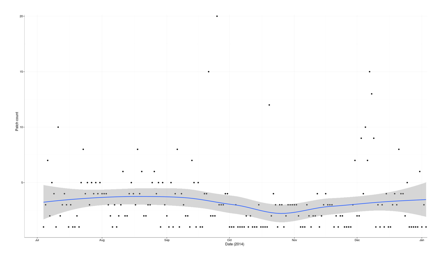 Plot of patch creations (y-axis) versus date (x-axis): July 2016–January 2017