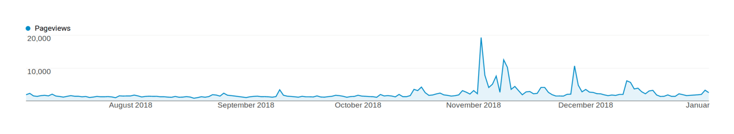 Plot of page-views (y-axis) versus date (x-axis), late 2018
