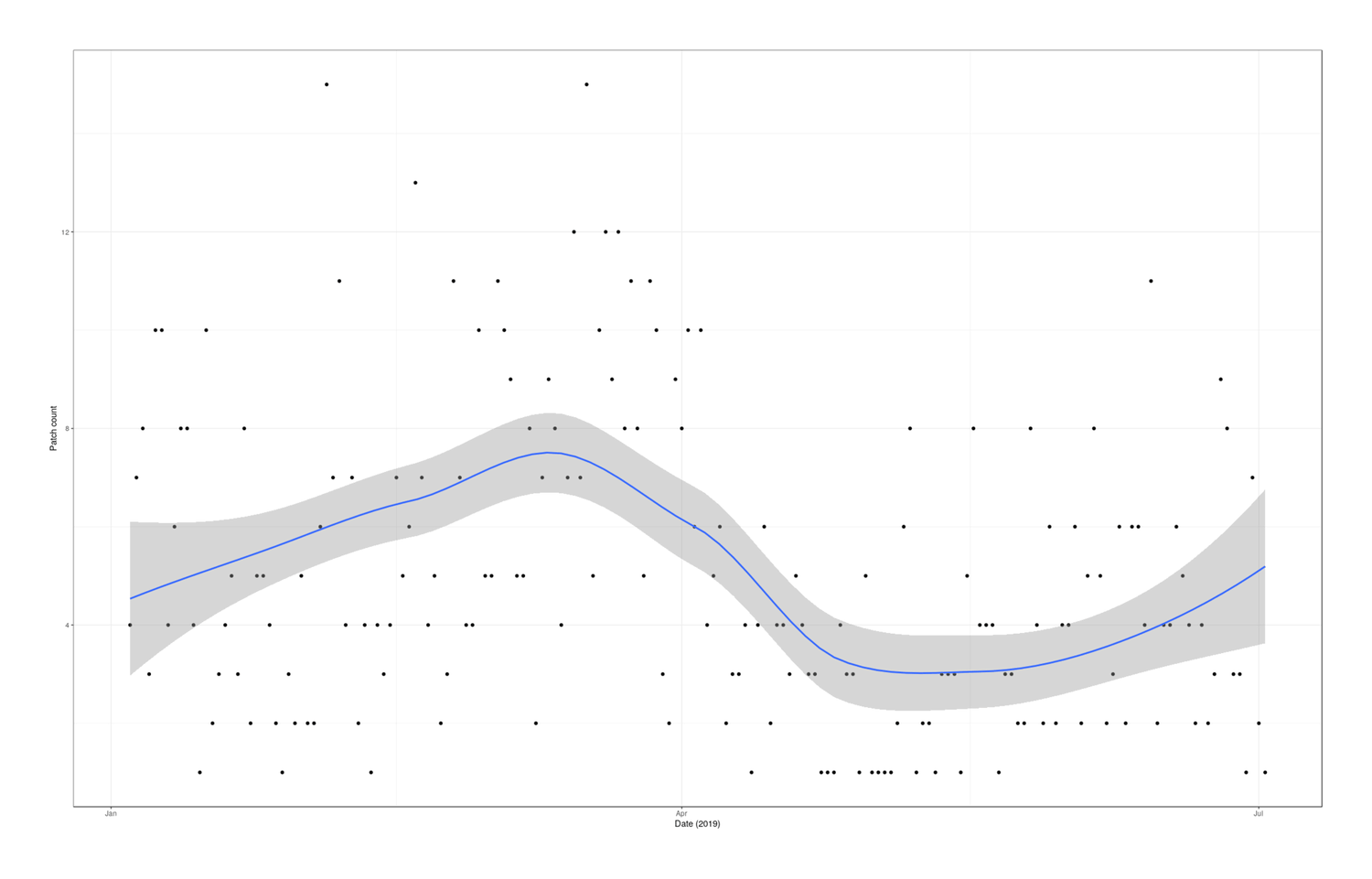 Plot of patch creations (y-axis) versus date (x-axis): January–July 2019