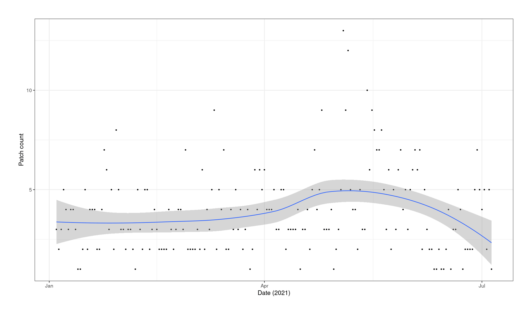 Plot of patch creations (y-axis) versus date (x-axis): January 2021–July 2021
