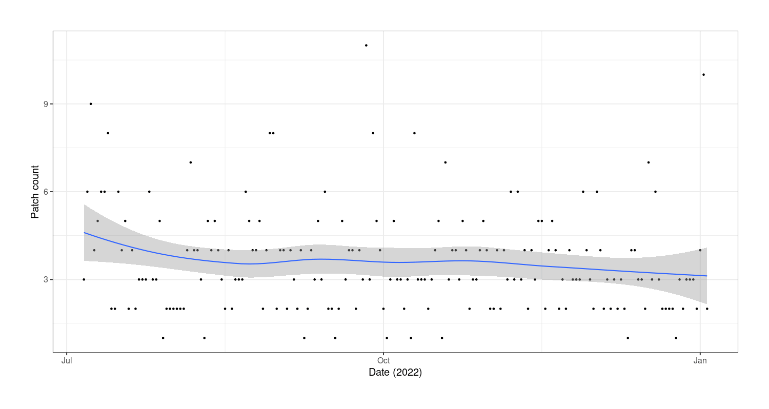 Plot of patch creations (y-axis) versus date (x-axis): July 2021–January 2022