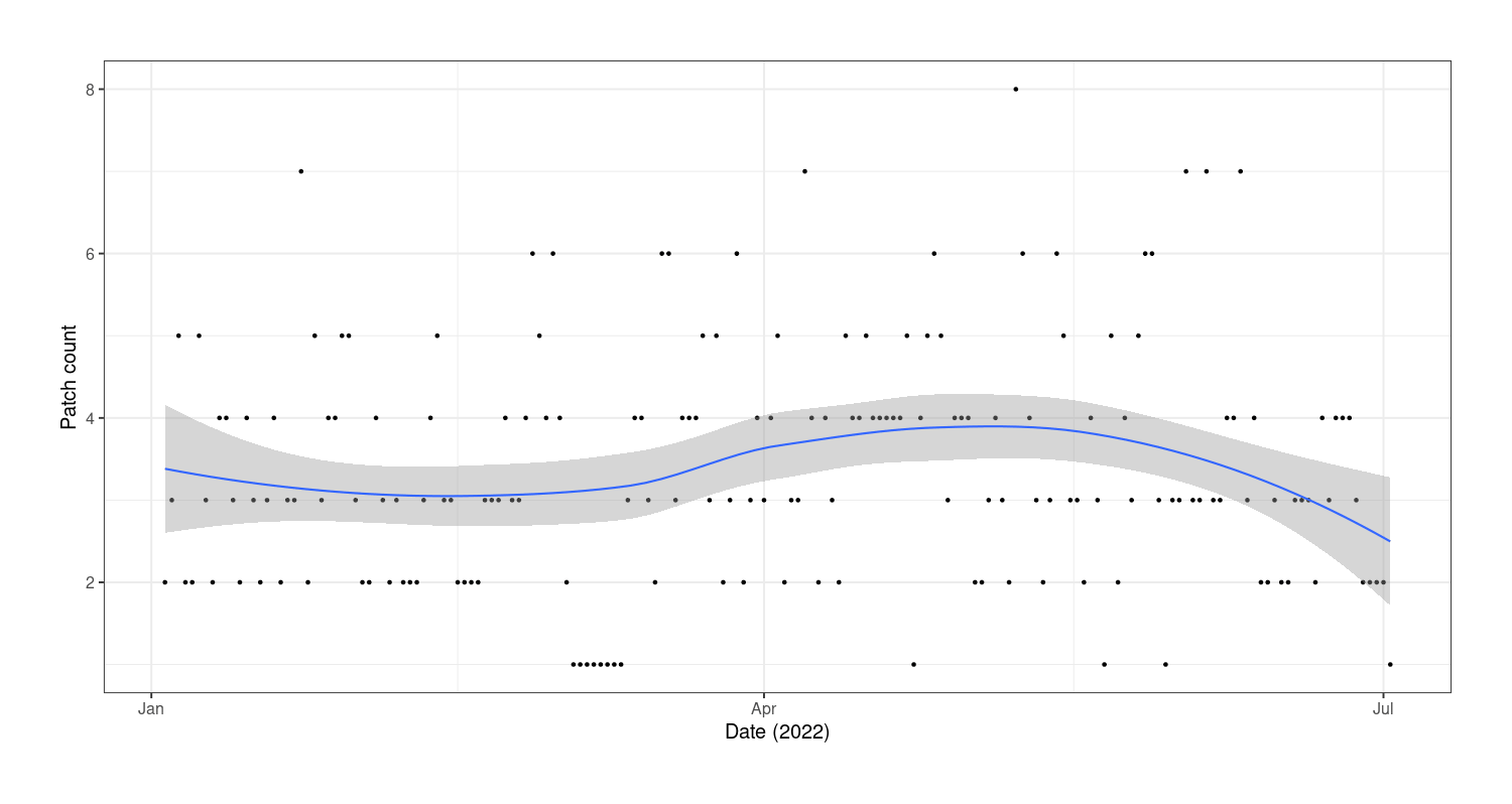 Plot of patch creations (y-axis) versus date (x-axis): January 2022–July 2022