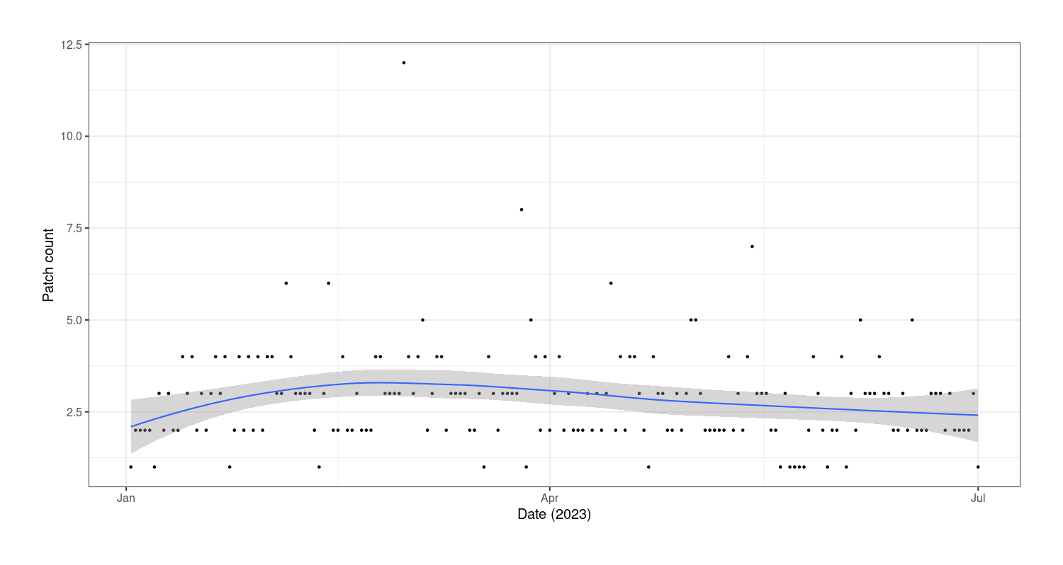 Plot of patch creations (y-axis) versus date (x-axis): January 2023–July 2023