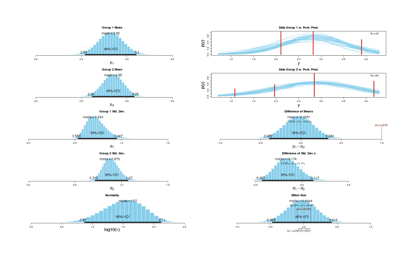 Bayesian t-test of experimental vitamin-less control days and vitamin-less baseline on morning ratings.