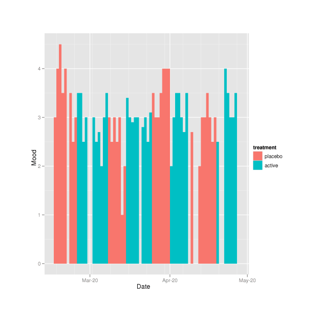 Day Mood graphed against date/experimental-status