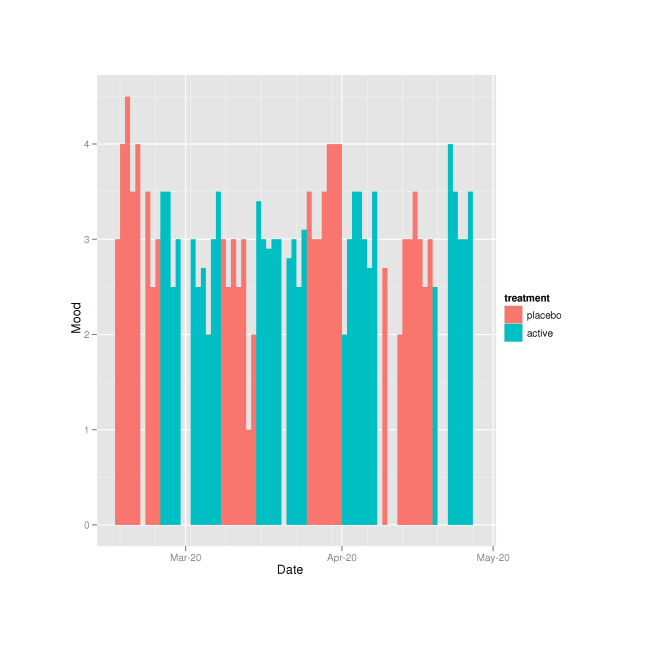 Day Mood graphed against date/experimental-status