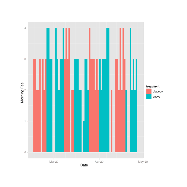 Morning Feel over the experiment (colors indicate placebo or active)