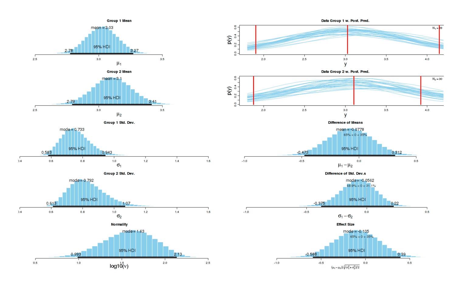 postInfo = BESTplot(off, on, mcmcChain)