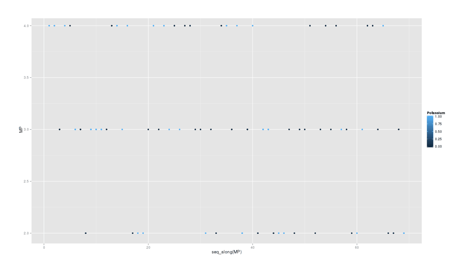 library(ggplot2); qplot(data=pot, y=MP, color=Potassium)