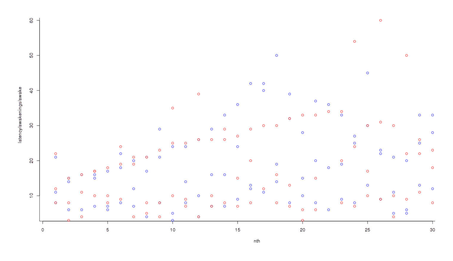 Plotting raw data of on and off-potassium nights, in a loosely chronological order