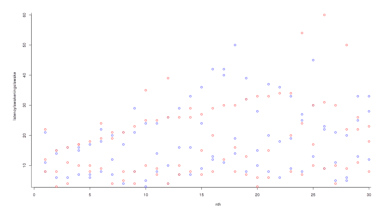 Plotting raw data of on and off-potassium nights, in a loosely chronological order