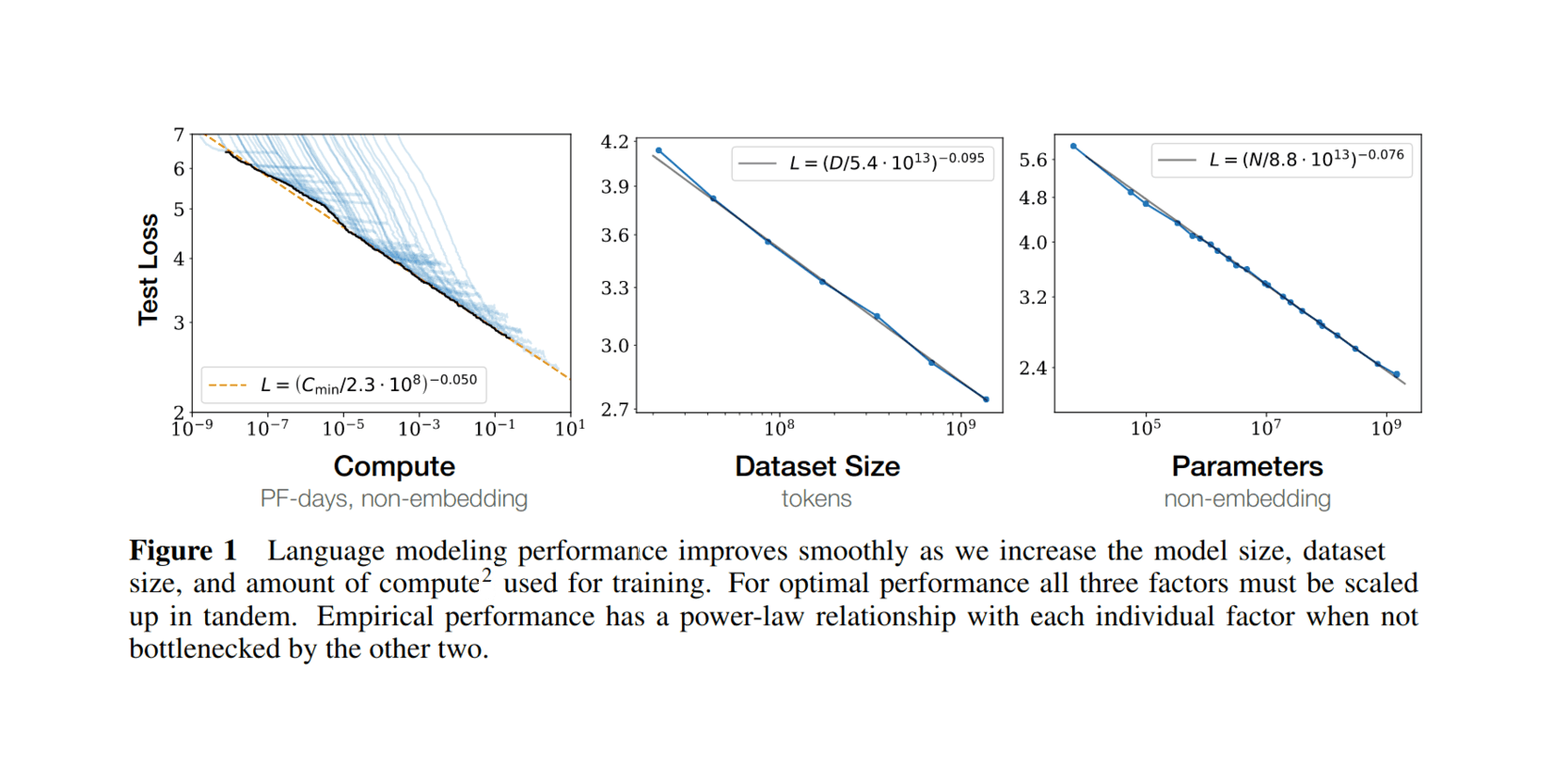 DL scaling laws: compute, data, model parameters. (Figure 1)