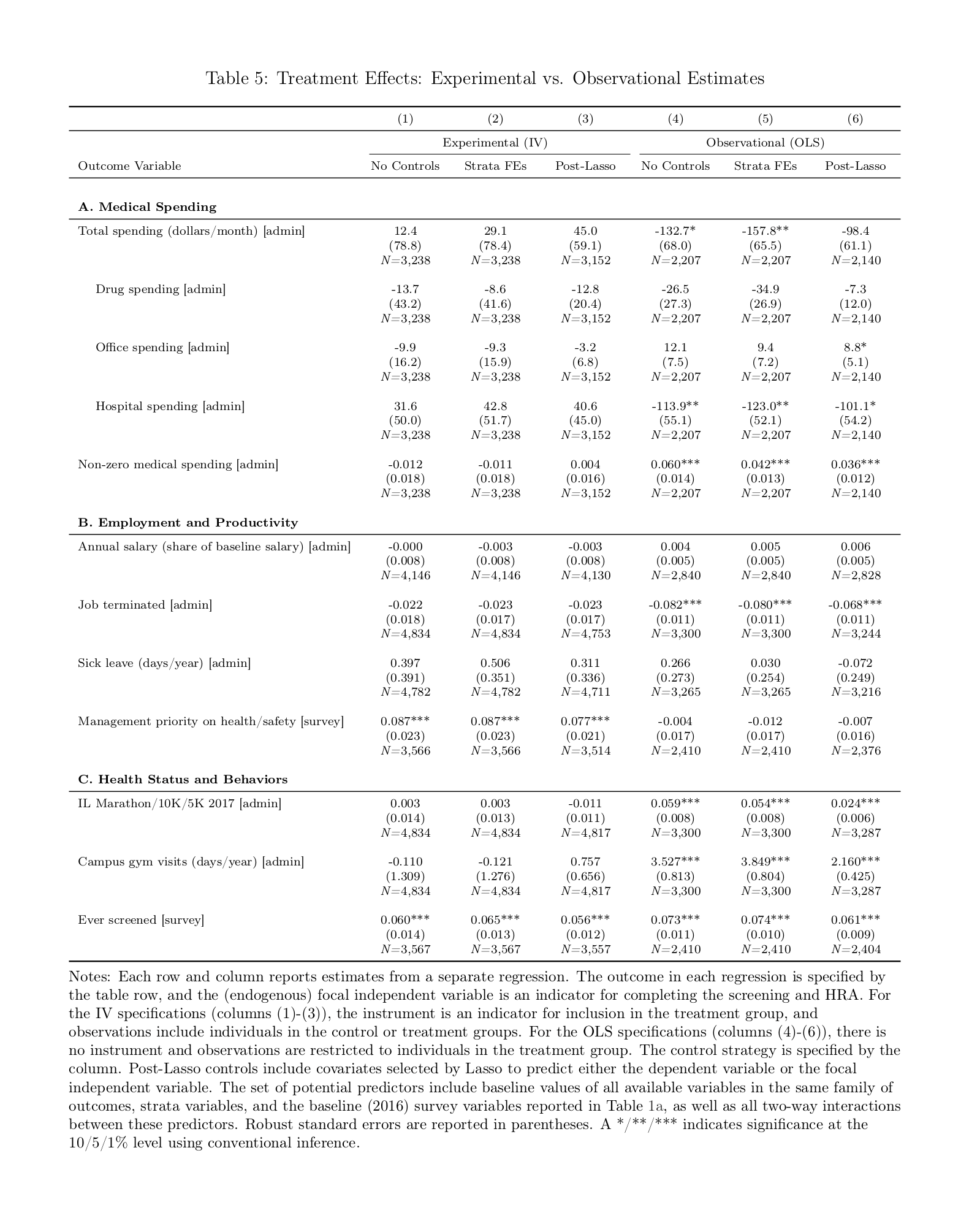 Table 5, comparing the randomized estimate with the correlational estimates