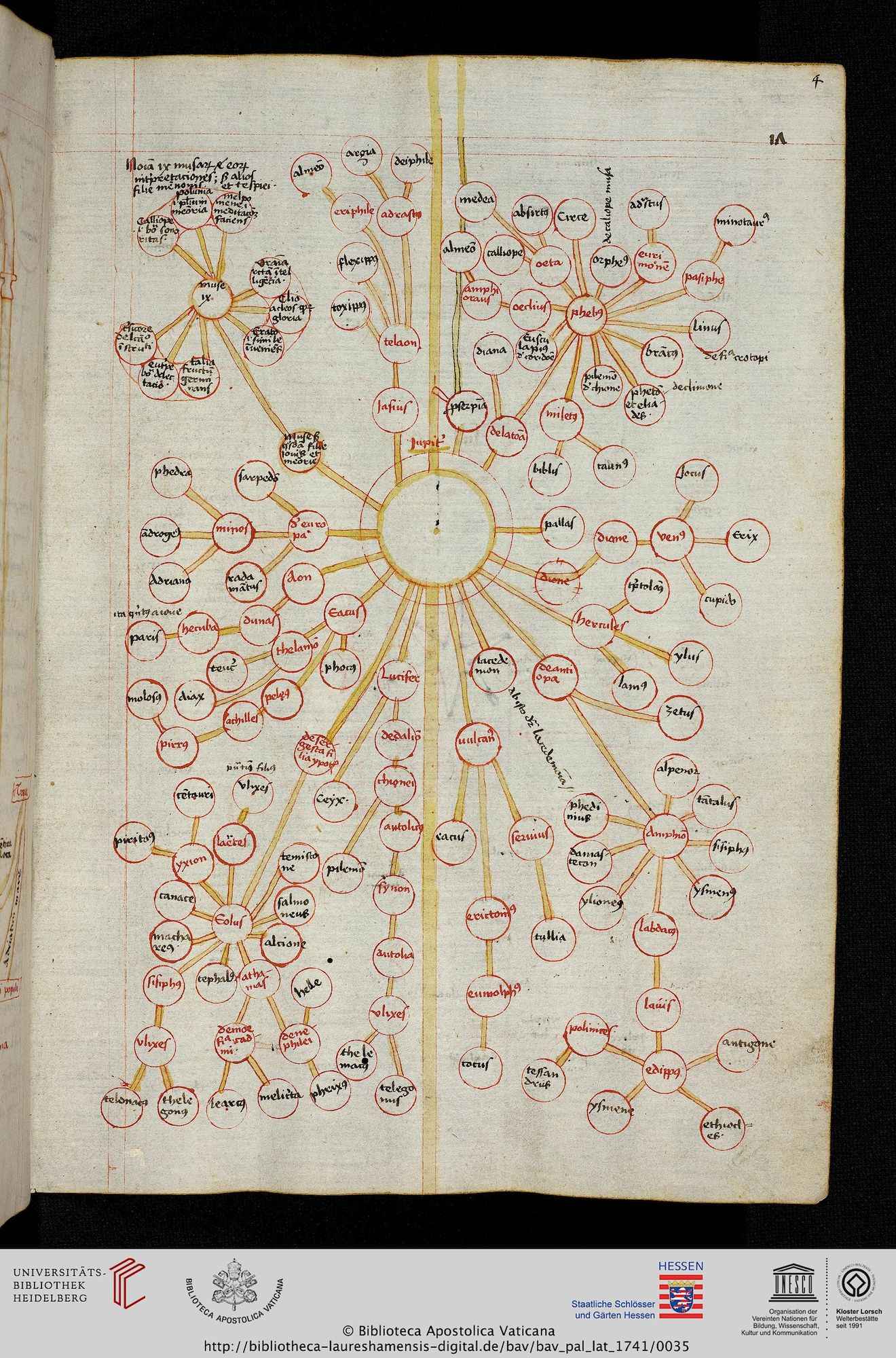 Genealogy of the god Jupiter, 1400s? (Vatican manuscript)