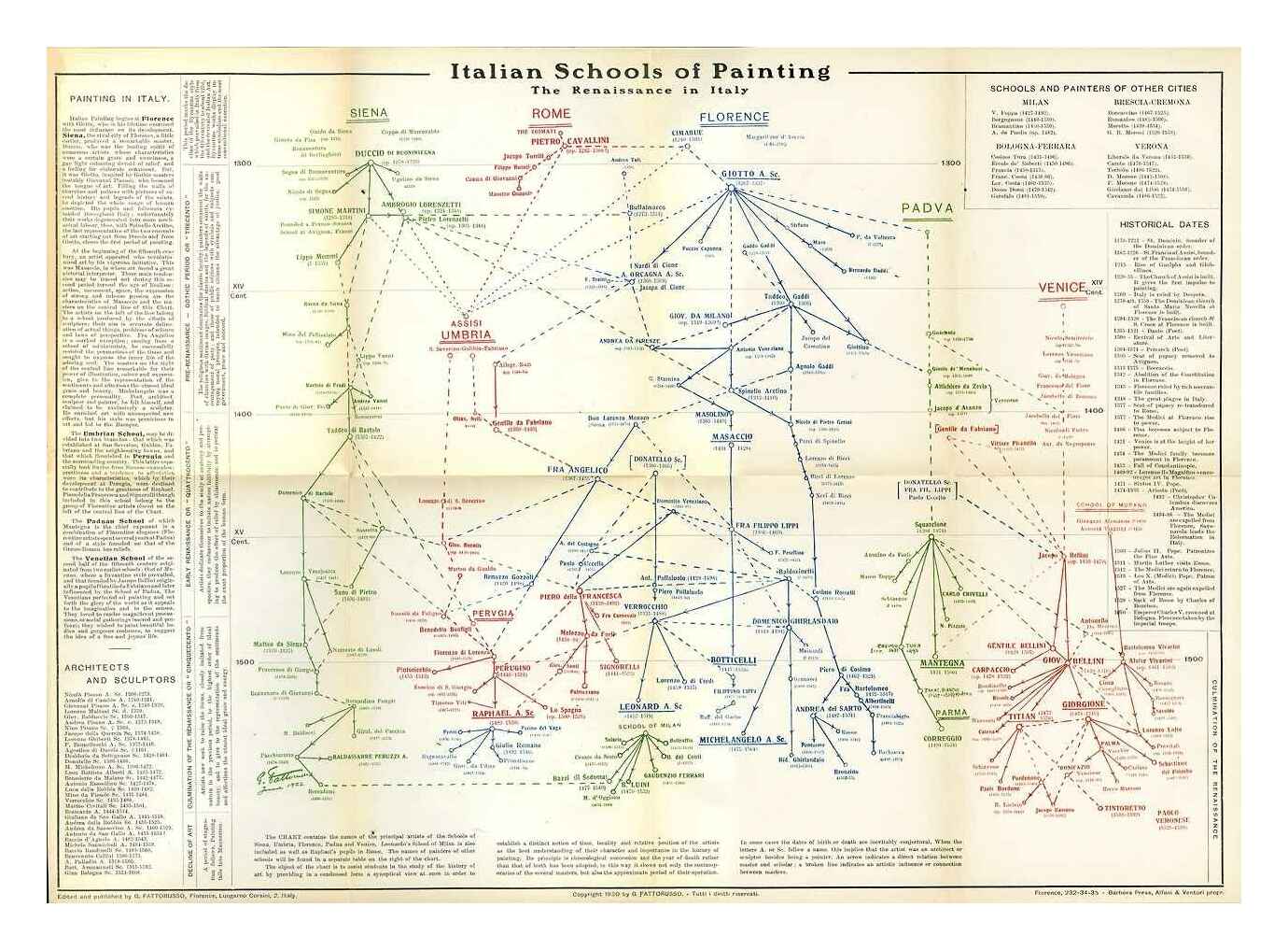 “Italian Schools of Painting: The Renaissance in Italy” phylogenetic timeline, printed in the brochure Italian Schools of Painting: History of Art Charts for the Uffizi-Pitti Gallery in 1930 (Museum of Modern Art scan)