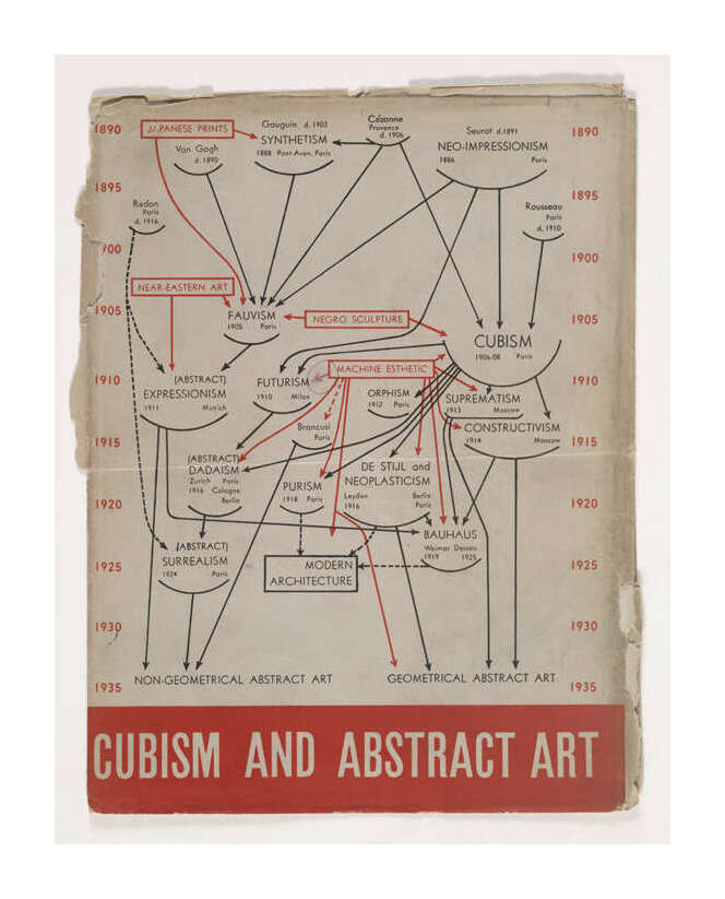 Cover of catalogue for the 1936 MoMA exhibition Cubism and Abstract Art designed by Alfred H. Barr Junior (source). Edward Tufte has a redrawn version based on a 1941 Barr manuscript. Red distinguishes internal from external influences on art movements.