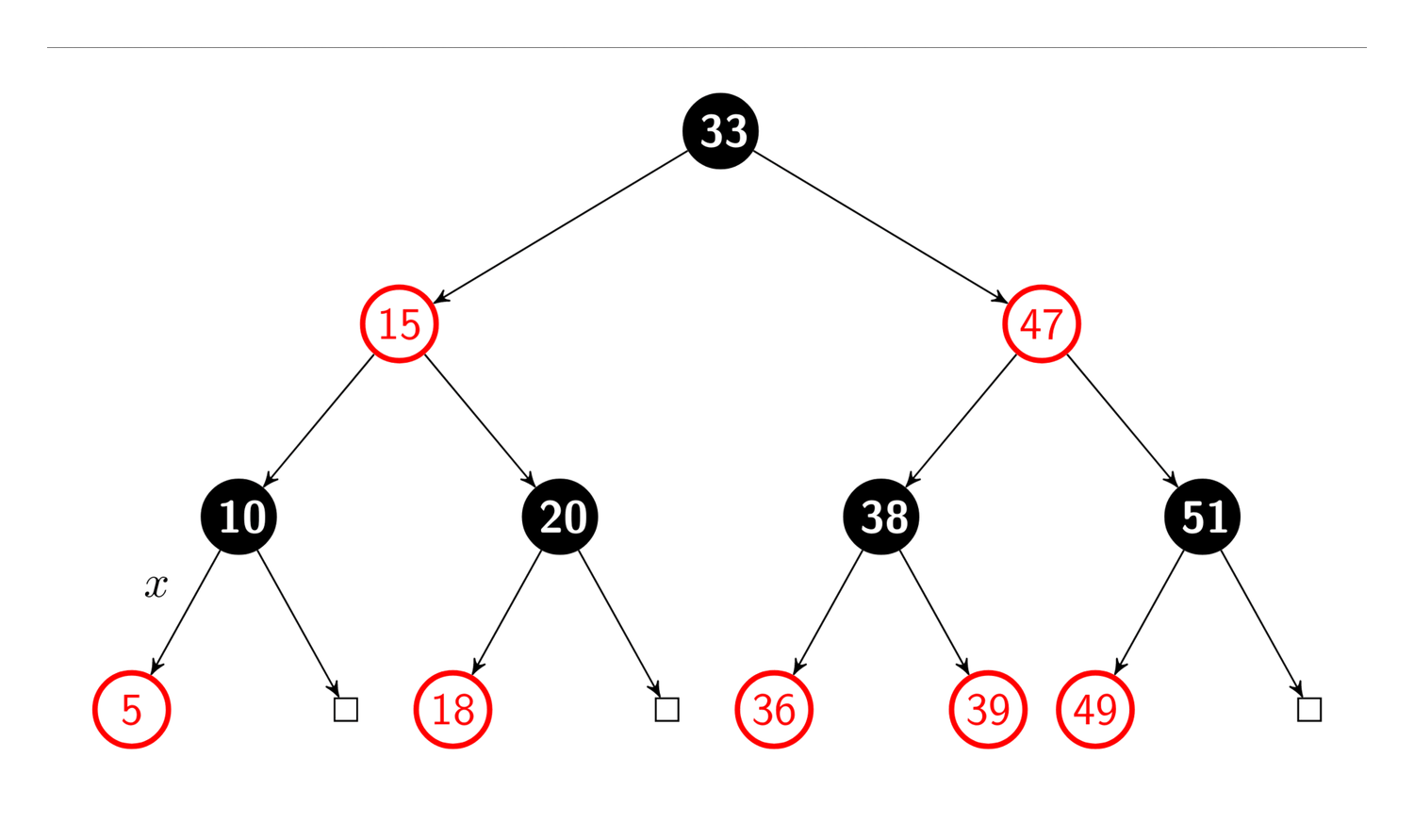 The common red-black tree data structure invites rubrication in diagrams explaining its function; ironically, the name is typographic in origin: “The color ‘red’ was chosen because it was the best-looking color produced by the color laser printer available to the authors while working at Xerox PARC.[8] Another response from Guibas states that it was because of the red and black pens available to them to draw the trees.[9]” Example by Madz in TikZ 2012.