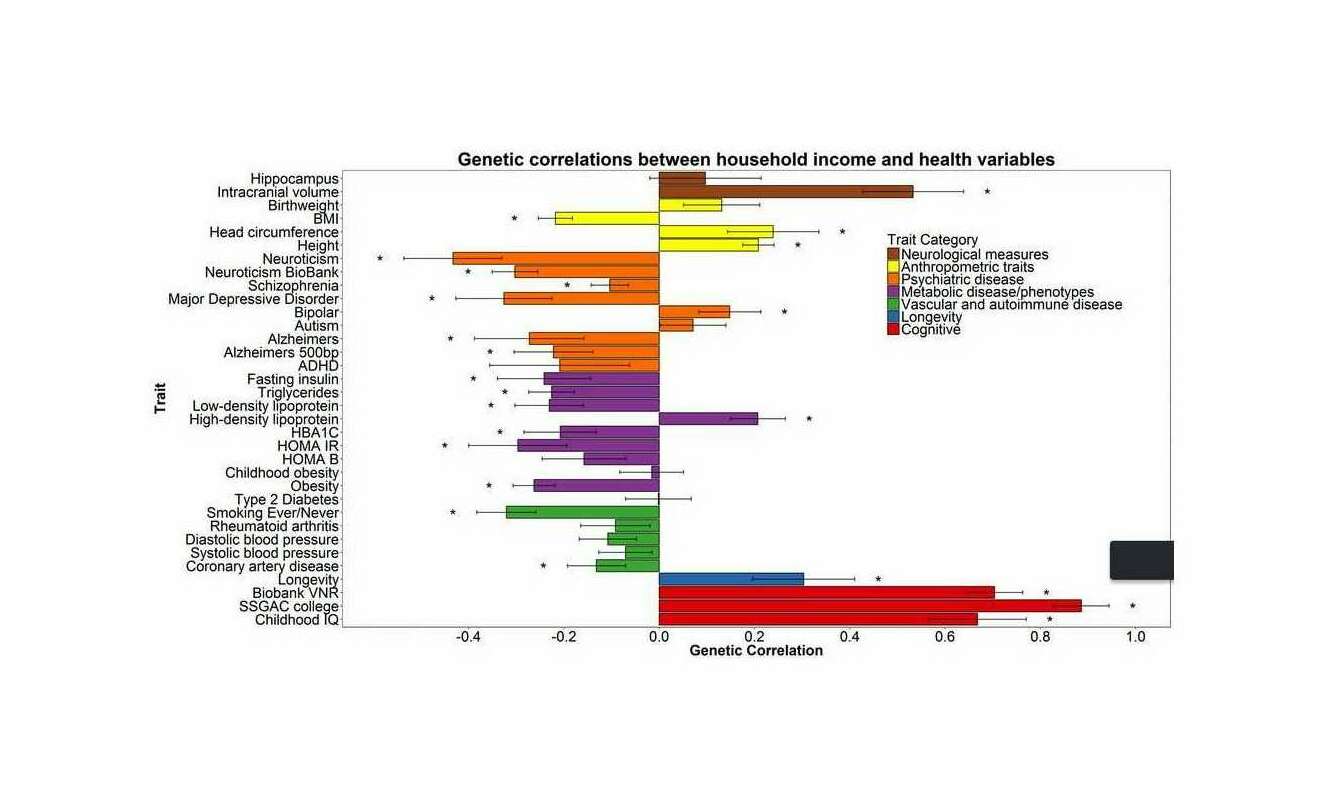 Hill et al 2016 figure: “Genetic correlations between household incomes and health variables”