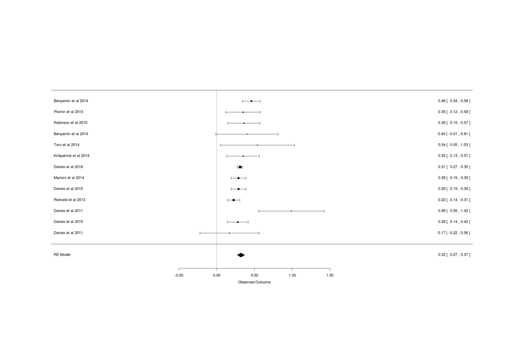 Forest plot for meta-analysis of GCTA estimates of total additive SNPs’ effect on intelligence/​cognitive-ability