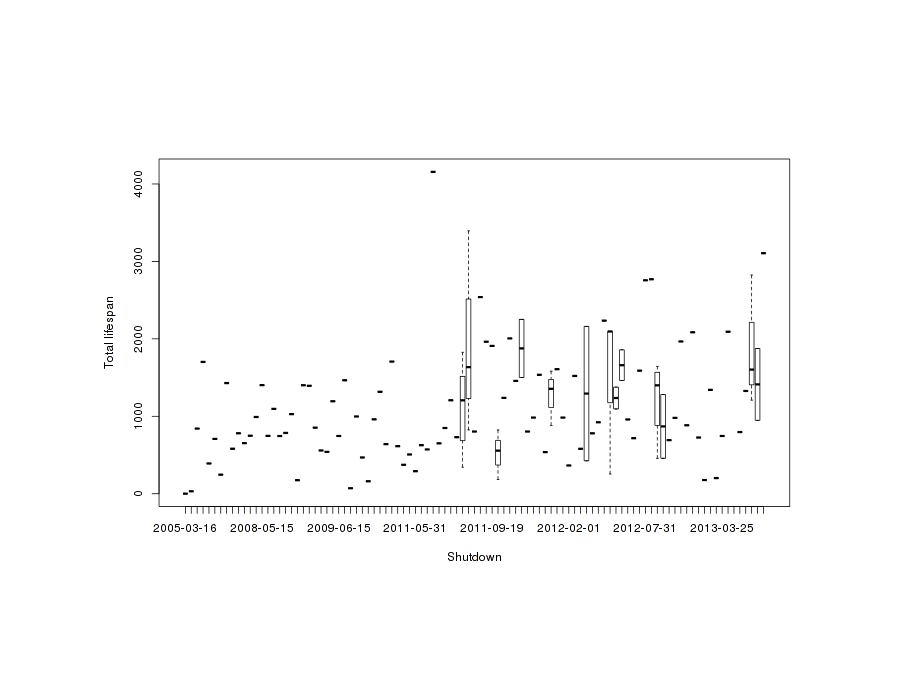 All products scatter-plotted date of opening vs lifespan