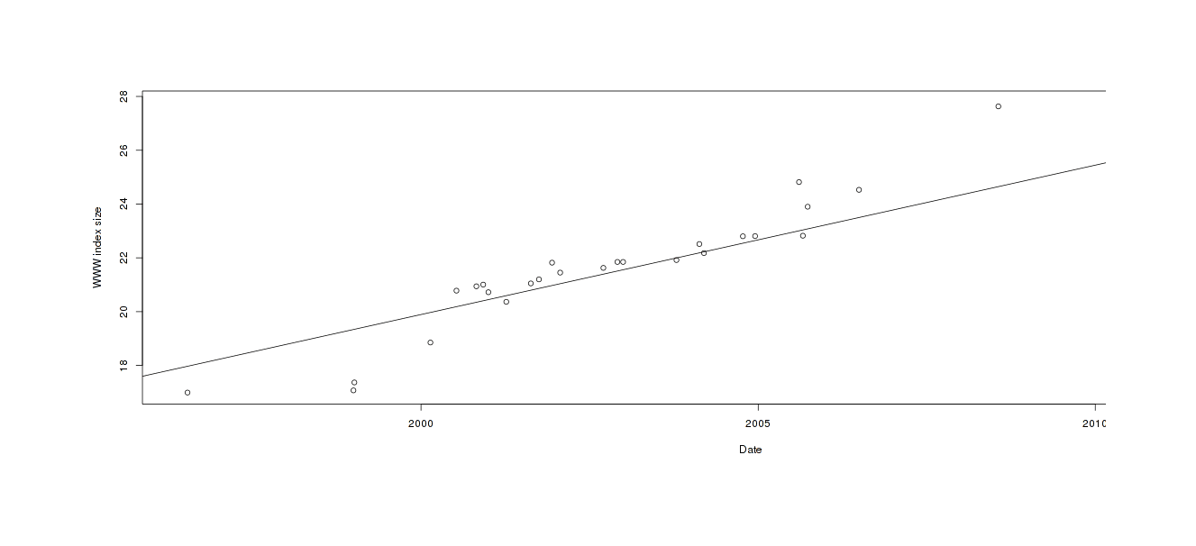 Estimating Google WWW index size over time