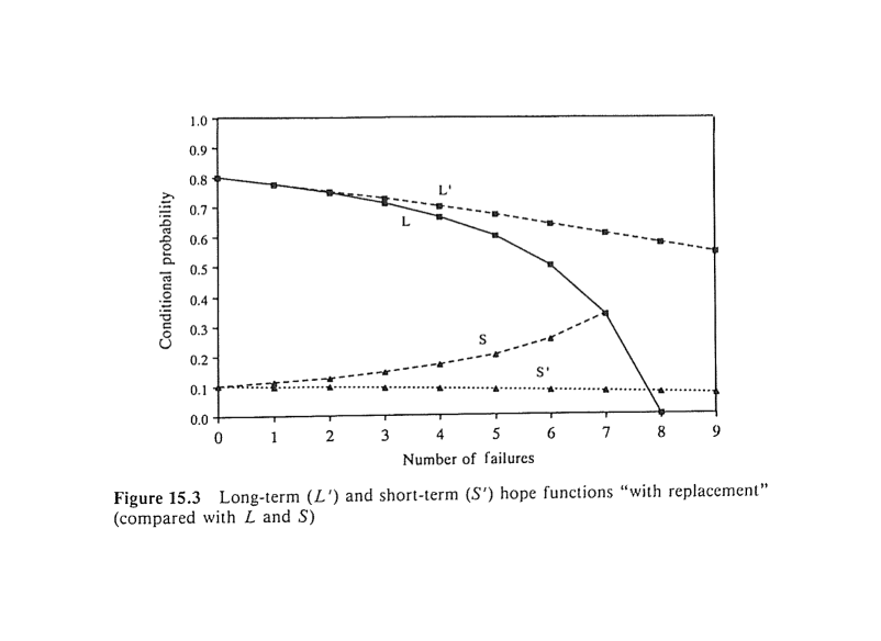 Long-term (L’) and short-term (S’) hope functions “with replacement” (compared with L and S)