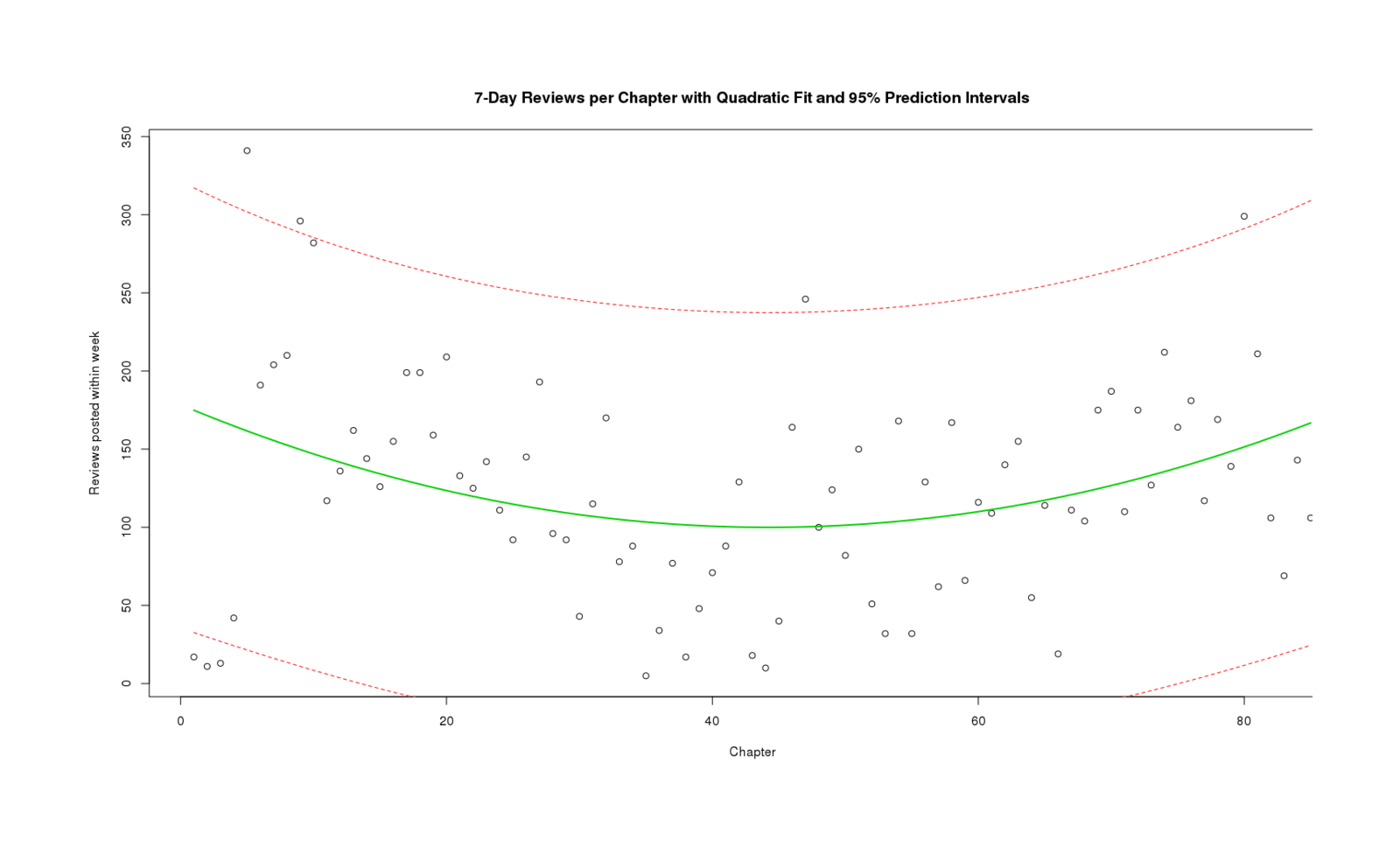 7-Day Reviews per Chapter with Quadratic Fit and 95% Prediction Intervals
