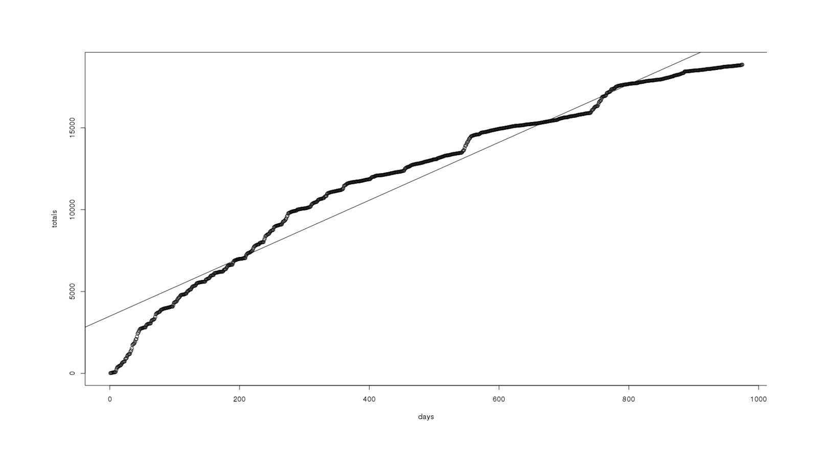 Total cumulative MoR reviews as a function of time, with linear fit