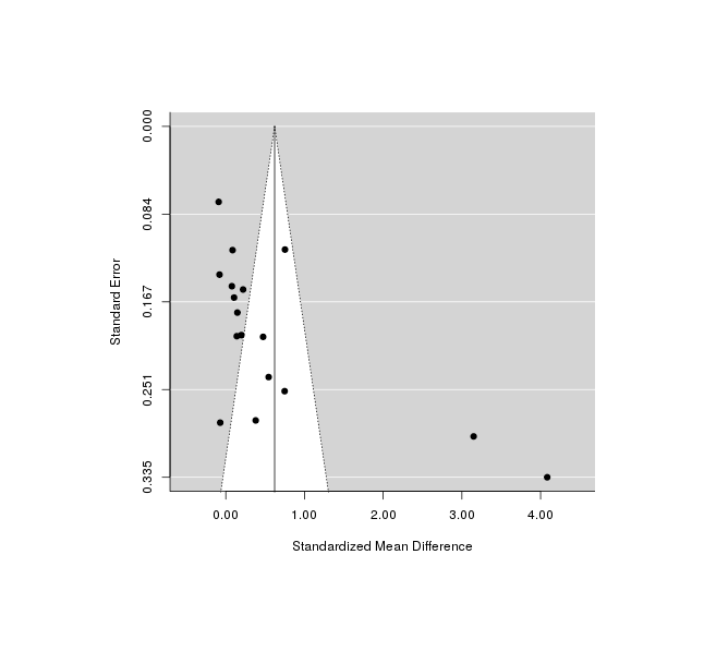 A funnel plot of effect size versus sample size, checking for bias in publishing only good-looking results on iodine