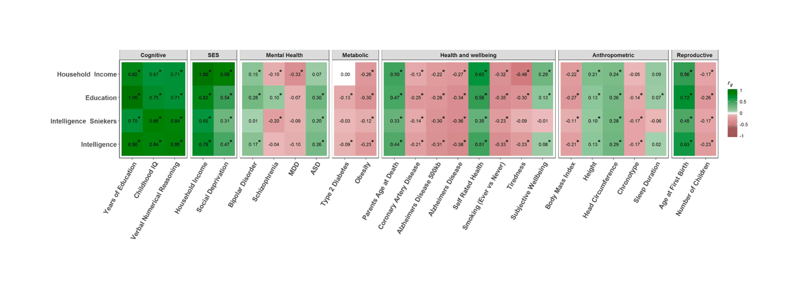 From Hill et al 2017: “Figure 4. Heat map showing the genetic correlations between the meta-analytic intelligence phenotype, intelligence, education, and household income, with 26 cognitive, SES, mental health, metabolic, health and well-being, anthropometric, and reproductive traits. Positive genetic correlations are shown in green and negative genetic correlations are shown in red. Statistical-significance following FDR correction is indicated by an asterisk.”